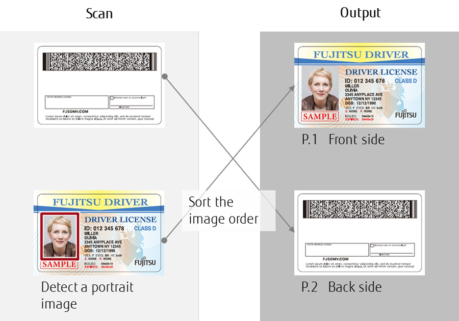 Image of a scanned driver's license in two different columns. The first column is labeled "Scan" and has the backside of an ID followed by an image of the front side of the same ID. The second column labeled "output" has the front side of the ID and is labeled "P.1 Front Side" followed by an image of the backside of the ID that is labeled "P.2 Back Side"